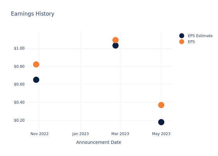 eps graph