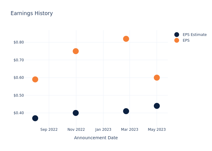 eps graph