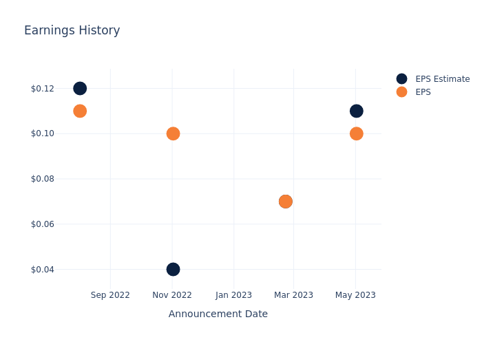 eps graph