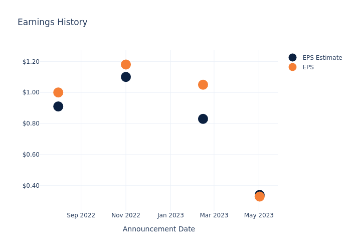 eps graph