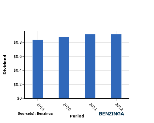 dividend chart graph