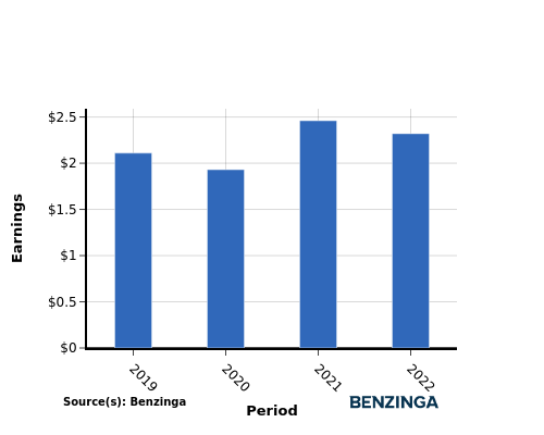 earning chart graph