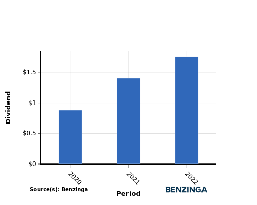 dividend chart graph