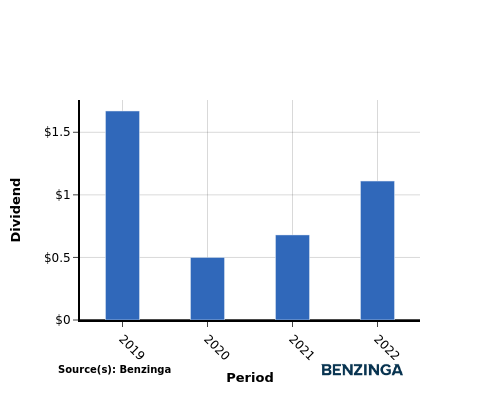 dividend chart graph