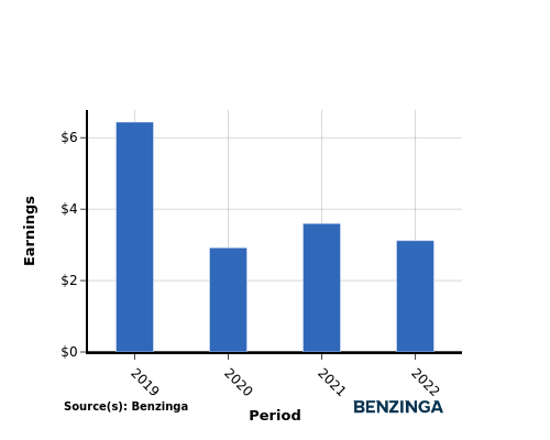 earning chart graph