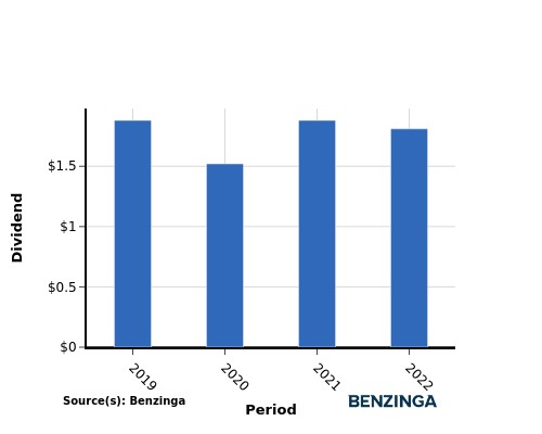 dividend chart graph