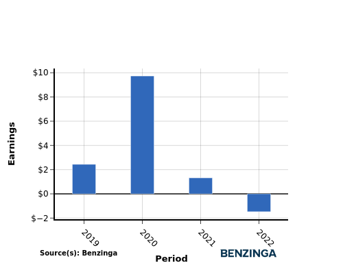 earning chart graph