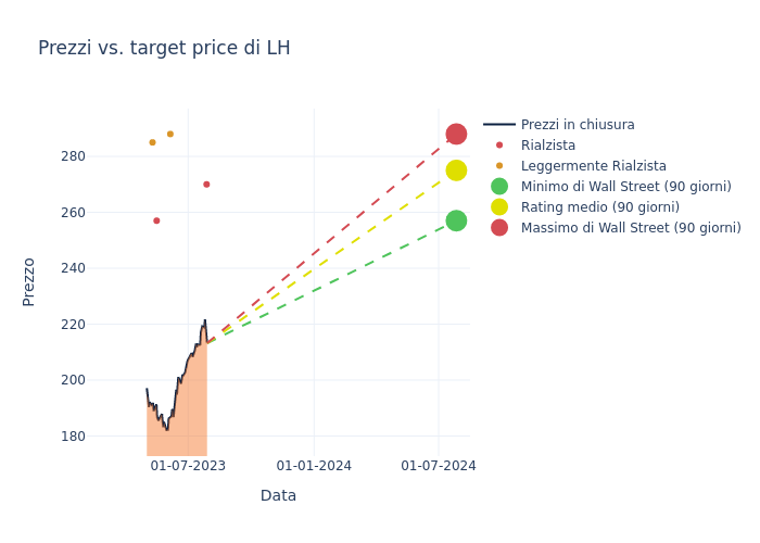 price target chart