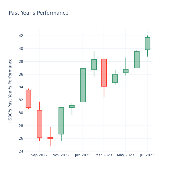 Past Year Chart