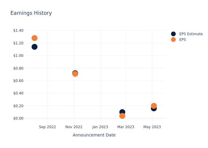 eps graph