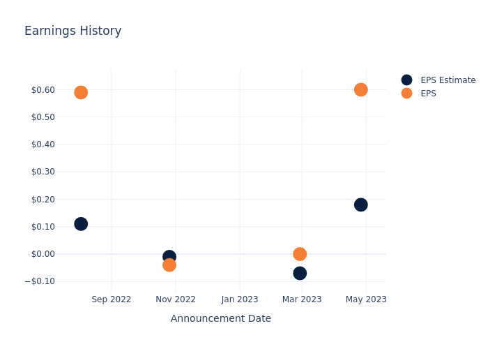 eps graph