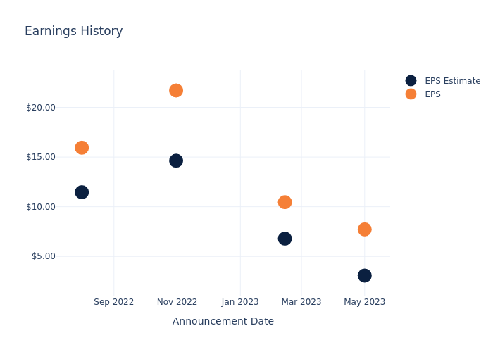 eps graph