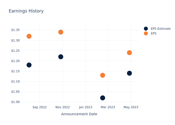 eps graph