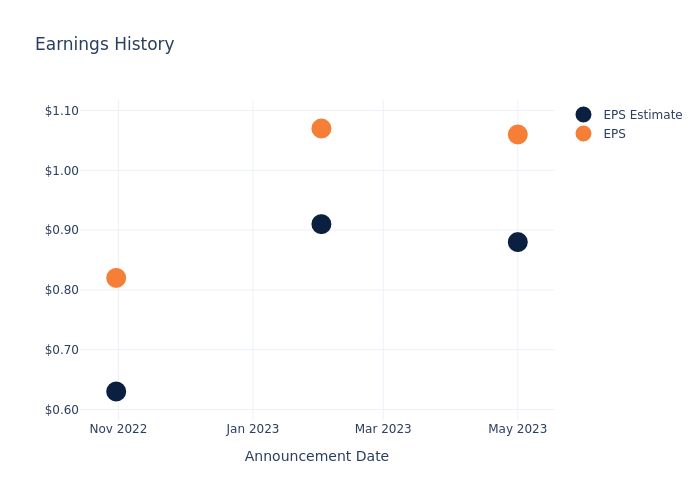 eps graph