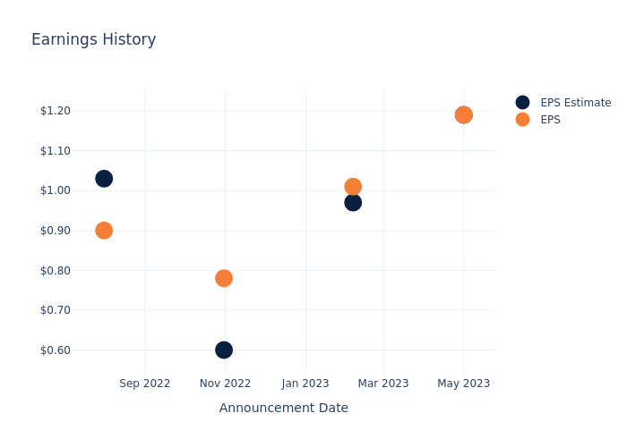 eps graph