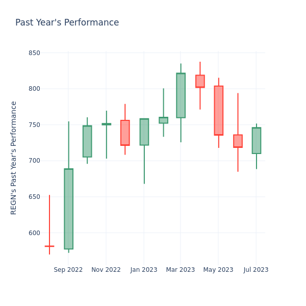 Past Year Chart