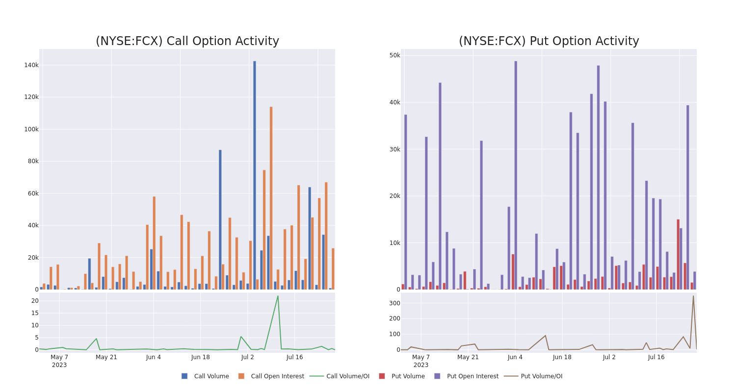 Options Call Chart