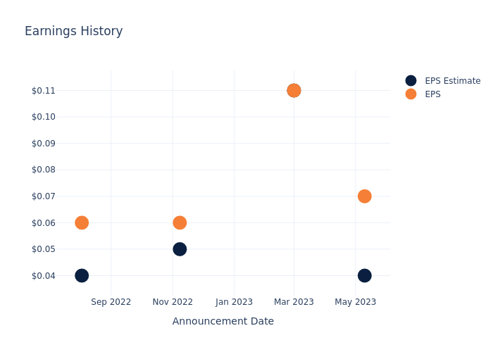 eps graph