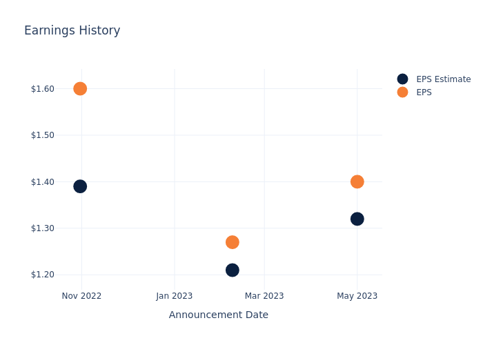 eps graph