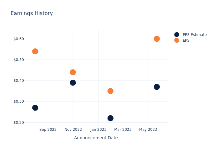 eps graph