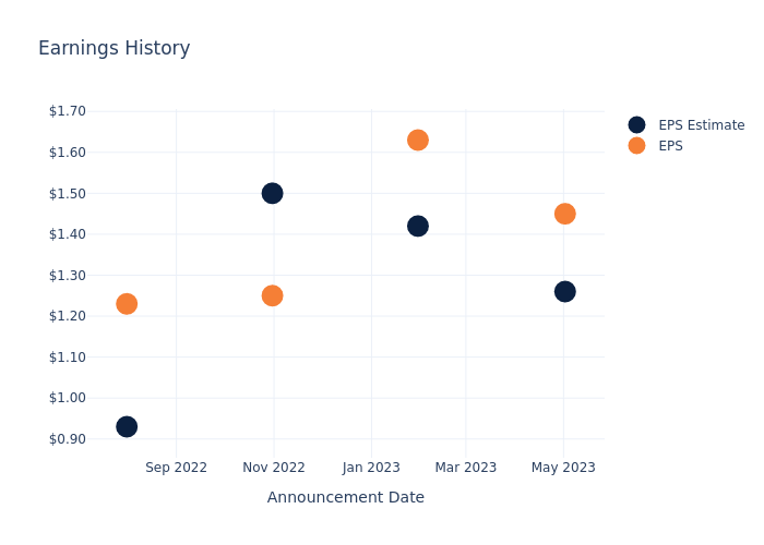 eps graph