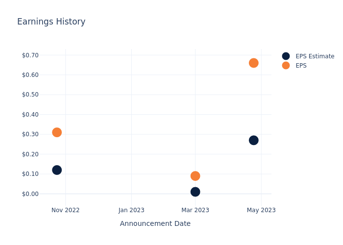 eps graph