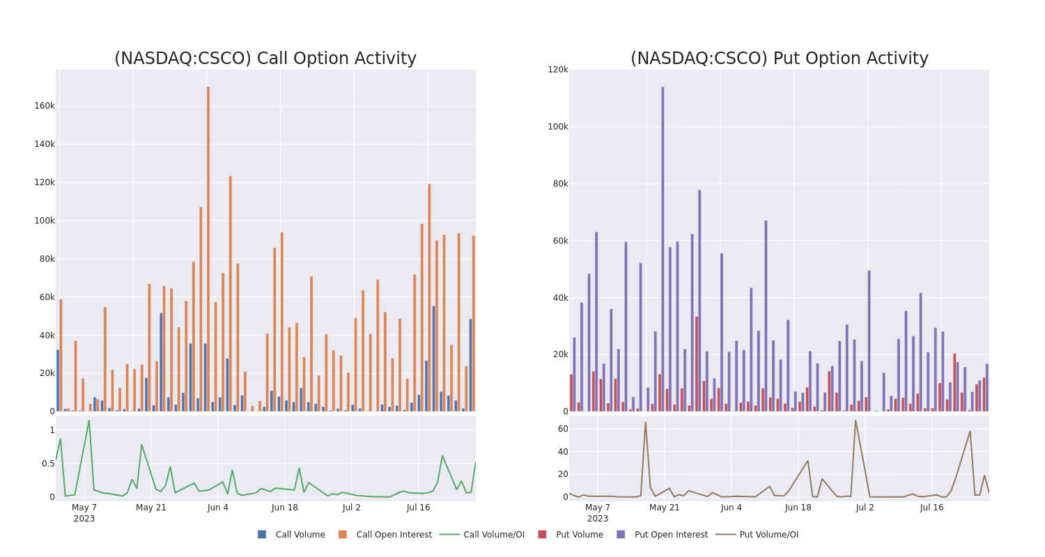 Options Call Chart