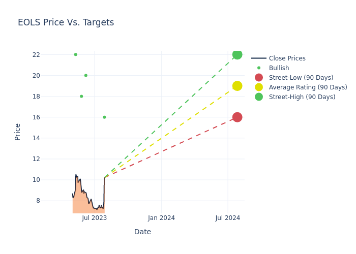 price target chart