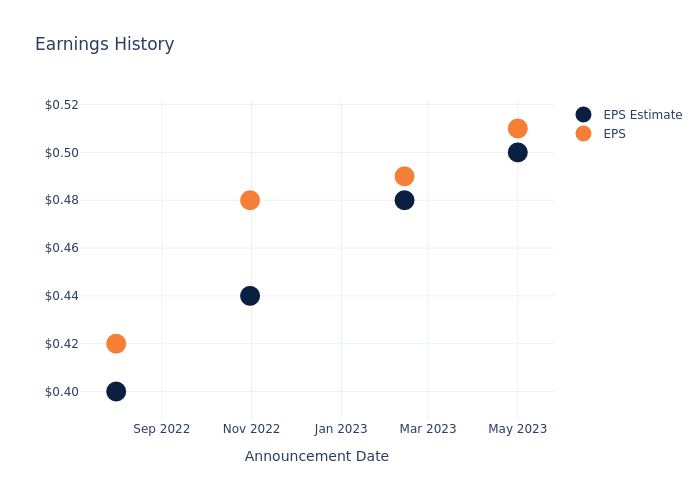 eps graph