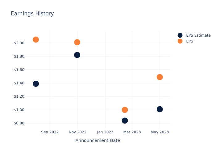 eps graph