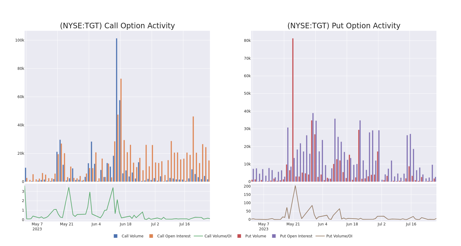 Options Call Chart