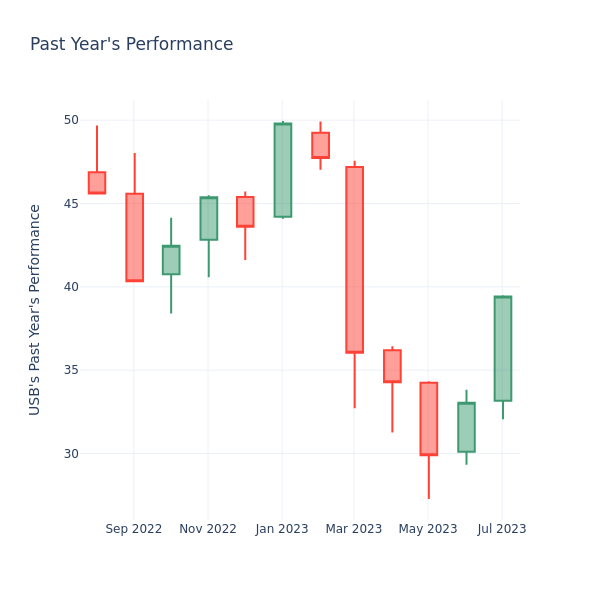 Past Year Chart