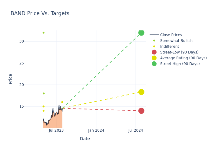 price target chart