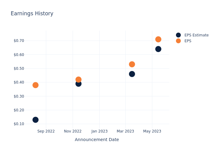 eps graph