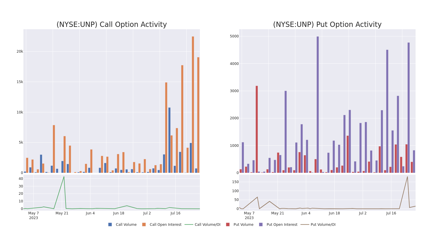 Options Call Chart