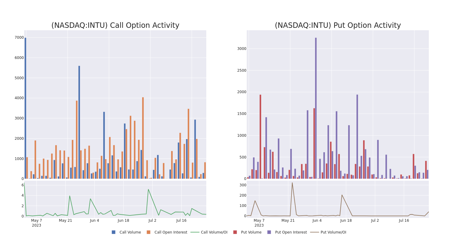 Options Call Chart