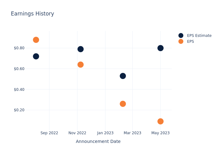 eps graph