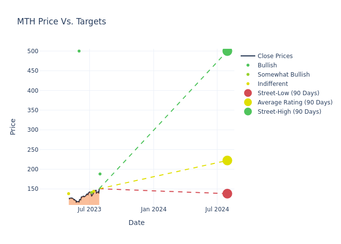 price target chart