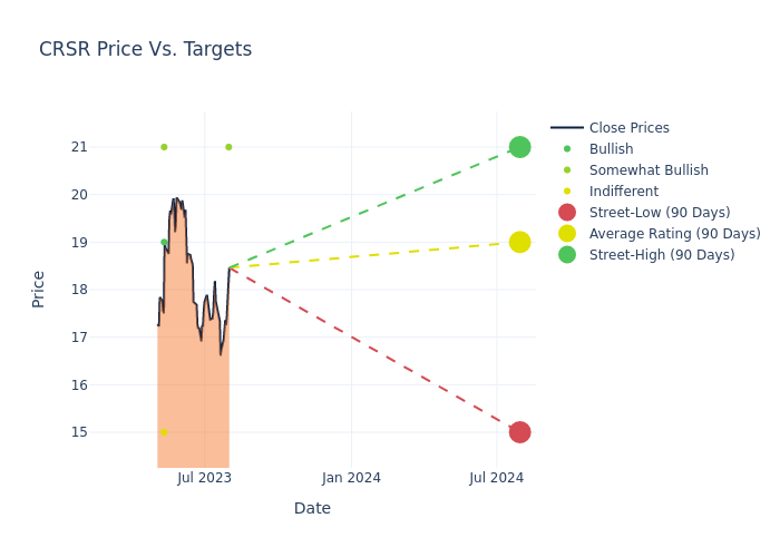 price target chart