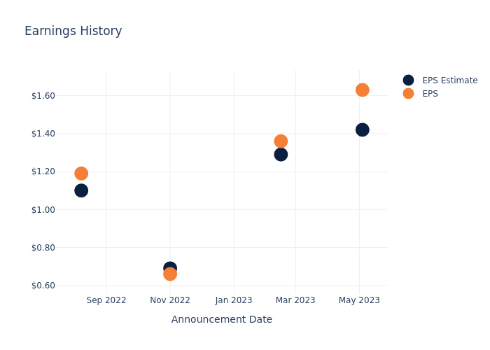 eps graph