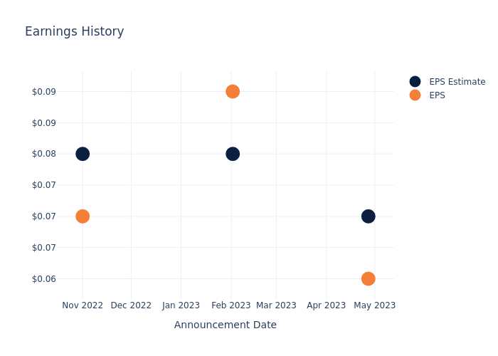 eps graph