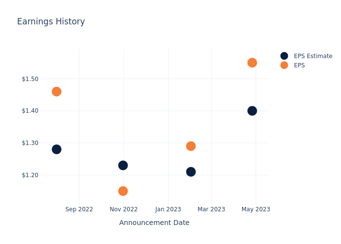 eps graph