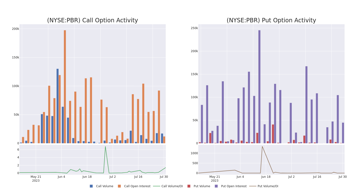 Options Call Chart