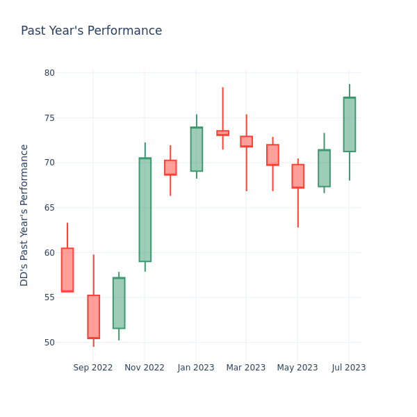 Past Year Chart