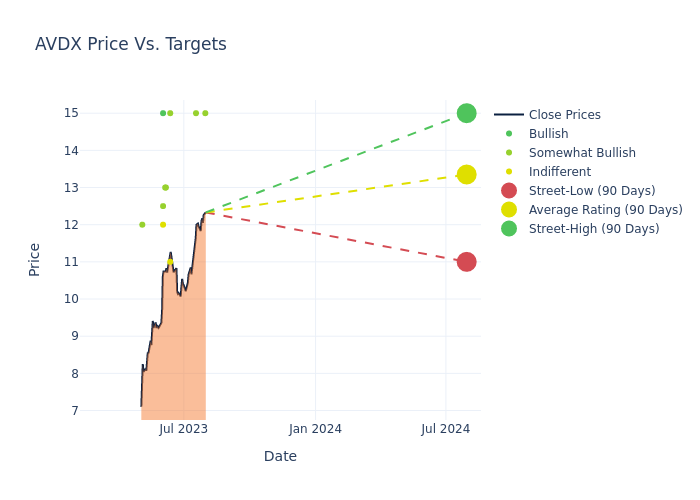 price target chart