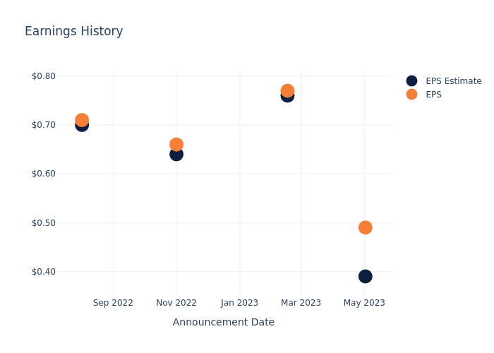 eps graph