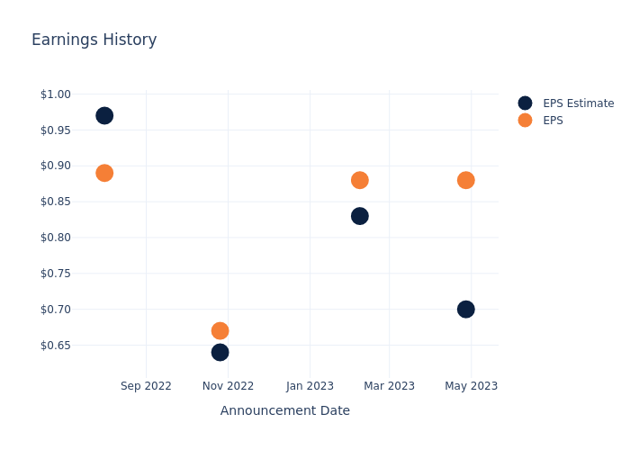 eps graph