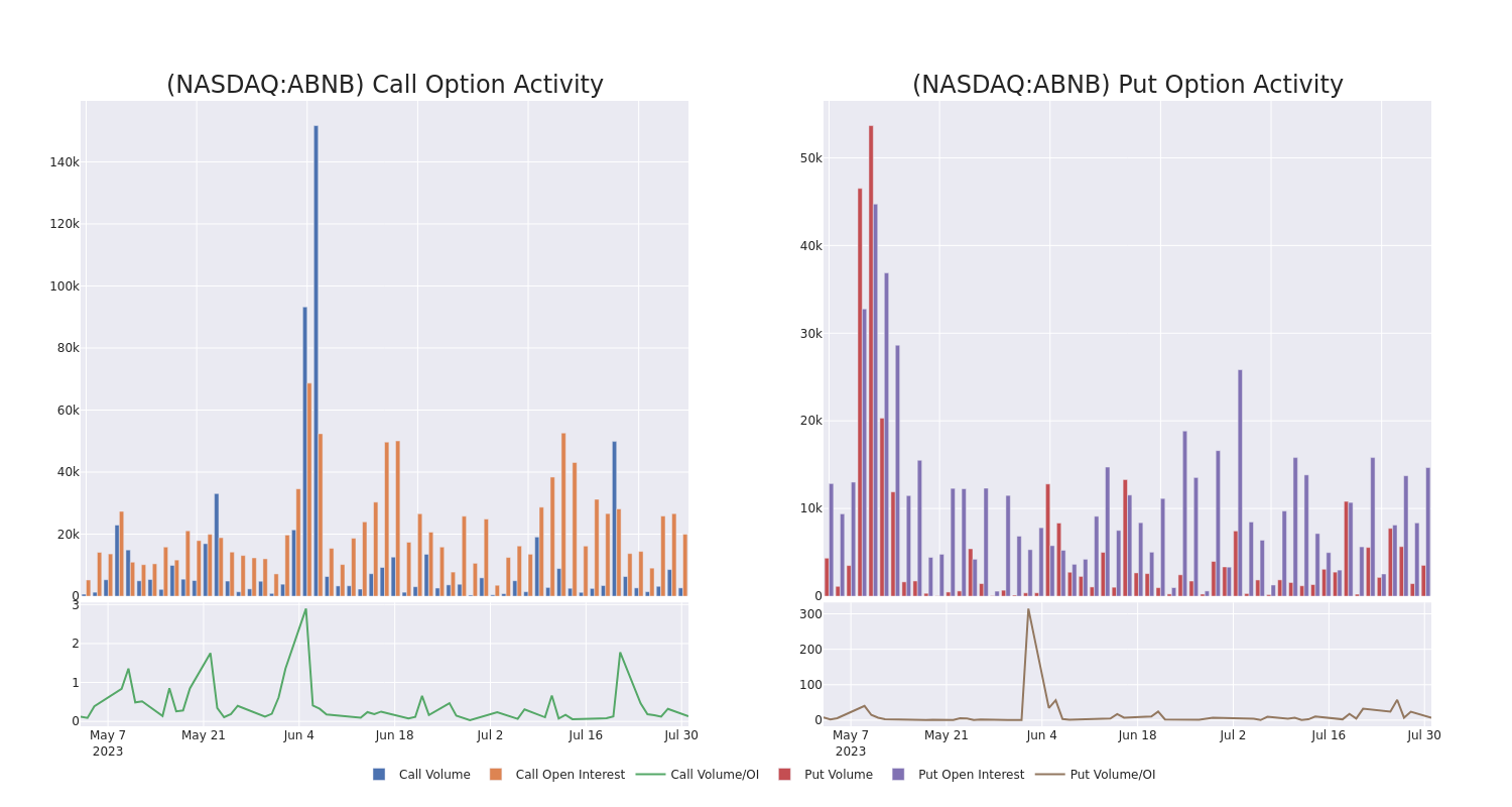 Options Call Chart