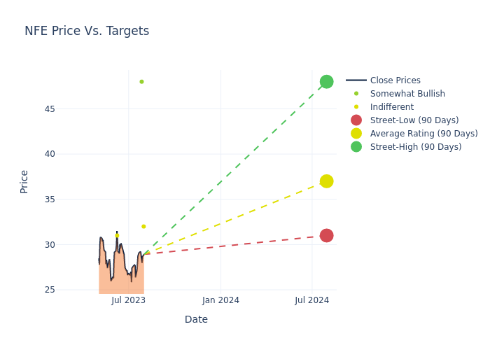 price target chart