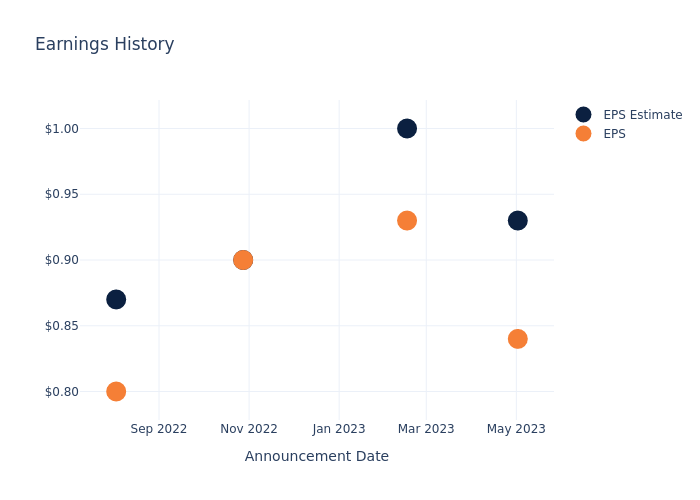 eps graph